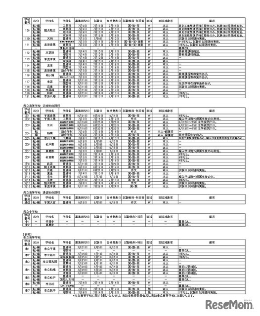 令和7年度第1学期末および第2学期始めにおける県立高等学校および県立中学校の転・編入学試験の実施予定一覧