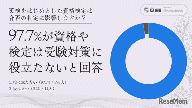 英検をはじめとした資格検定は合否の判定に影響するか？