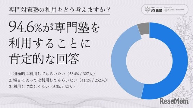 専門対策塾の利用をどう考えるか？