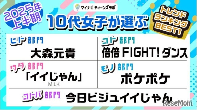 2025年上半期10代女子が選ぶトレンドランキングBEST1