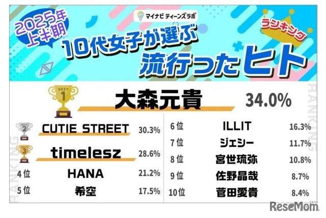 2025年上半期10代女子が選ぶ流行ったヒト