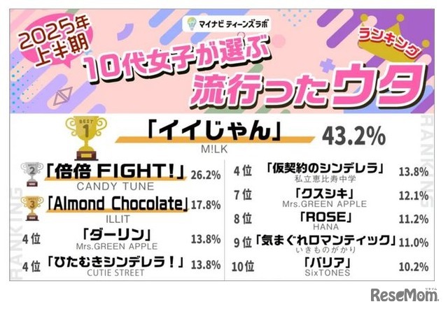 2025年上半期10代女子が選ぶ流行ったウタ