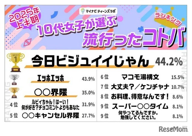 2025年上半期10代女子が選ぶ流行ったコトバ