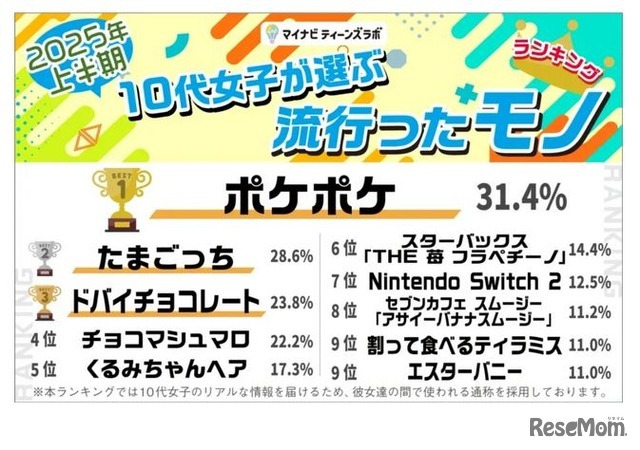 2025年上半期10代女子が選ぶ流行ったモノ