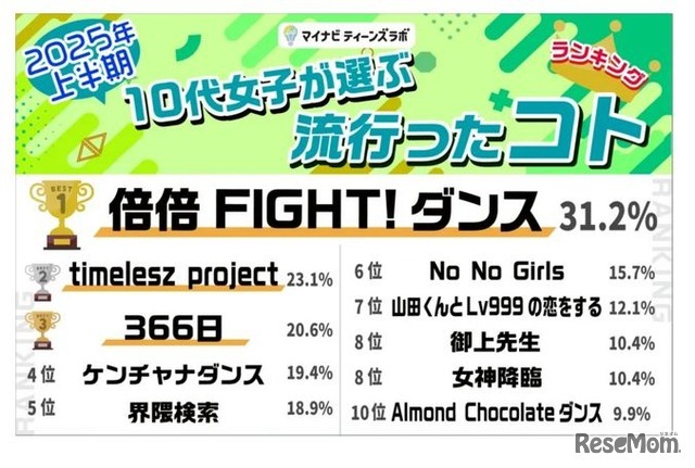2025年上半期10代女子が選ぶ流行ったコト