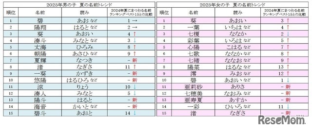 2025年男女別 夏にまつわる名前ランキングベスト15