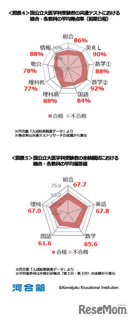 国公立大医学科受験者の平均得点率・平均偏差値 (c) Kawaijuku Educational Institution.