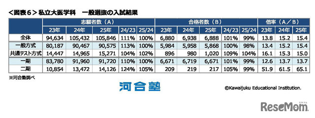 私立大医学科 一般選抜の入試結果 (c) Kawaijuku Educational Institution.