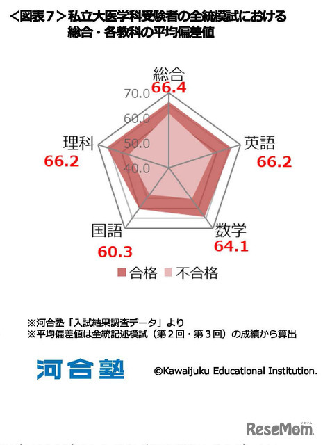 私立大医学科受験者の全統模試における総合・各教科の平均偏差値 (c) Kawaijuku Educational Institution.