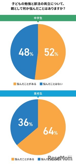 これまでに子供の勉強と部活の両立について、親として何か悩んだことはありますか？