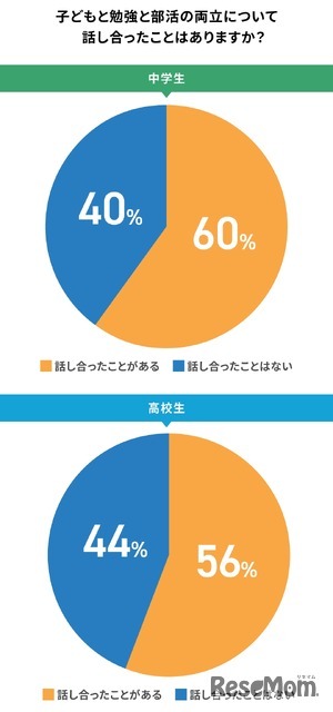 子供と勉強と部活の両立について話し合ったことはありますか？