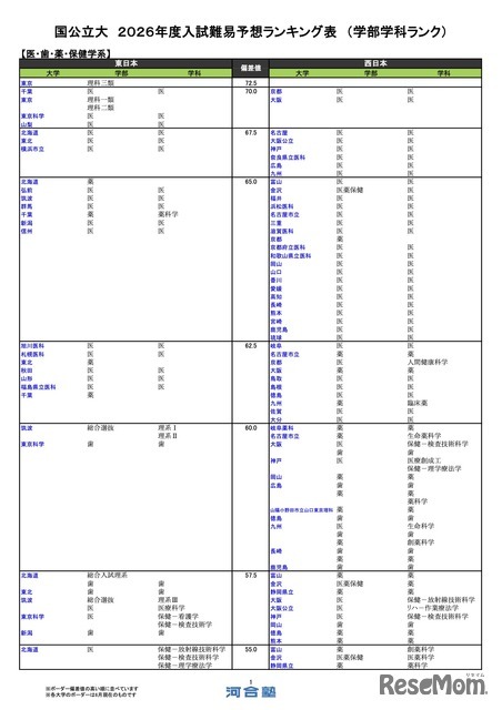 国公立（医・歯・薬・保健学系）