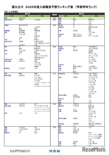 国公立（文・人文学系）
