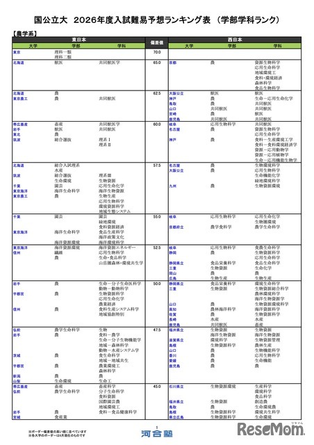 国公立（農学系）