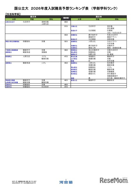 国公立（生活科学系）