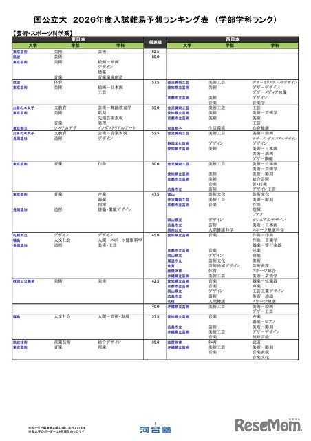 国公立（芸術・スポーツ科学系）