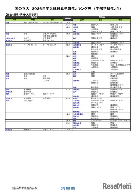 国公立（総合・環境・情報・人間学系）
