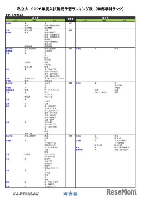 私立（文・人文学系）