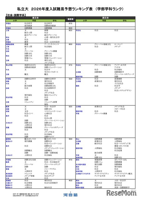 私立（社会・国際学系）