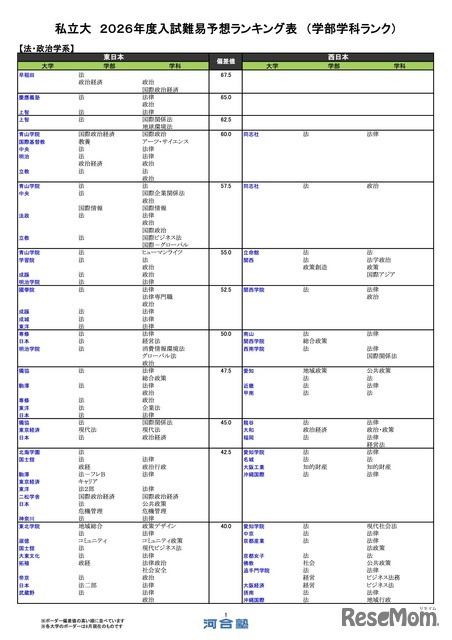 私立（法・政治学系）