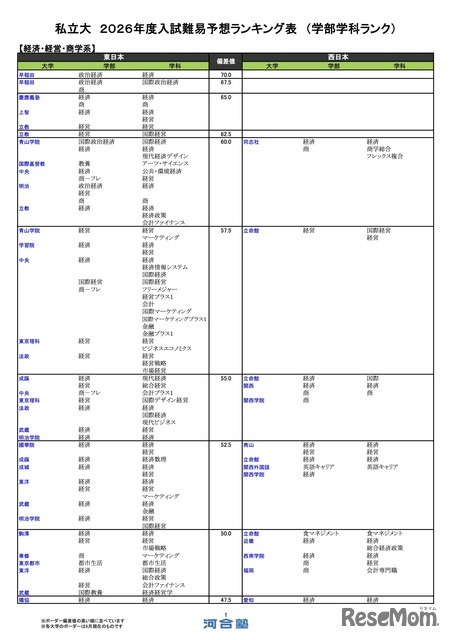 私立（経済・経営・商学系）