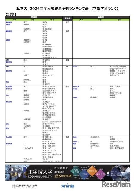 私立（工学系）