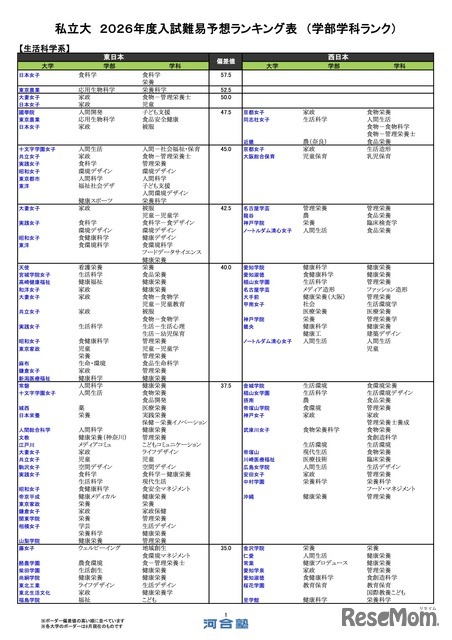 私立（生活科学系）
