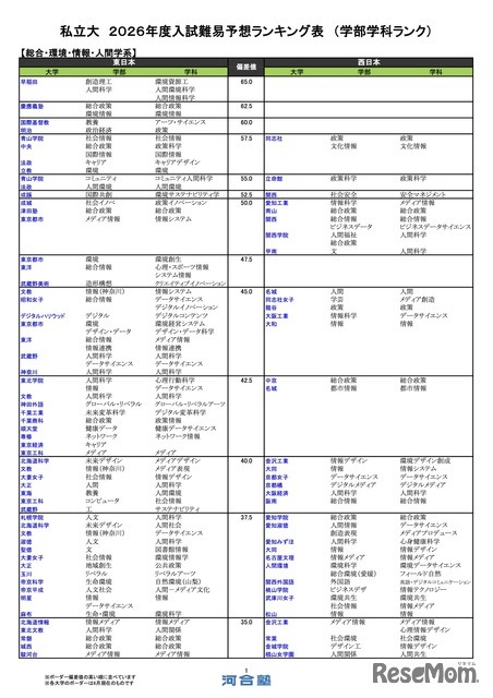 私立（総合・環境・情報・人間学系）