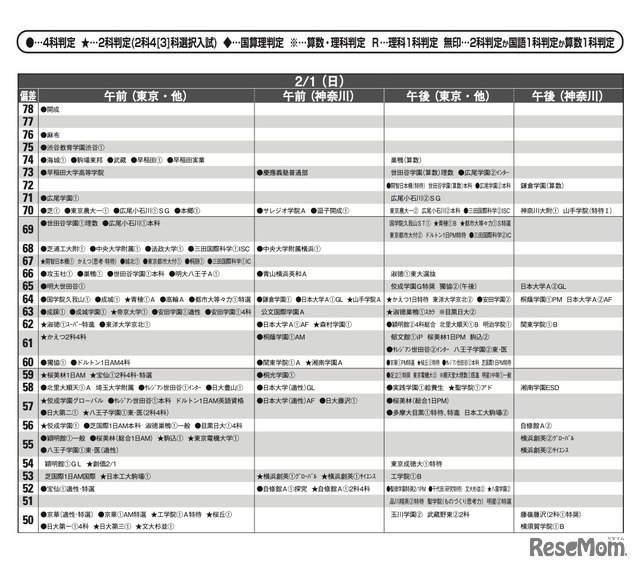 予想偏差値7月版（男子・2月1日）