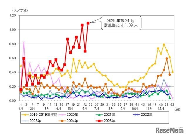 東京都における定点あたり患者報告数（水痘）