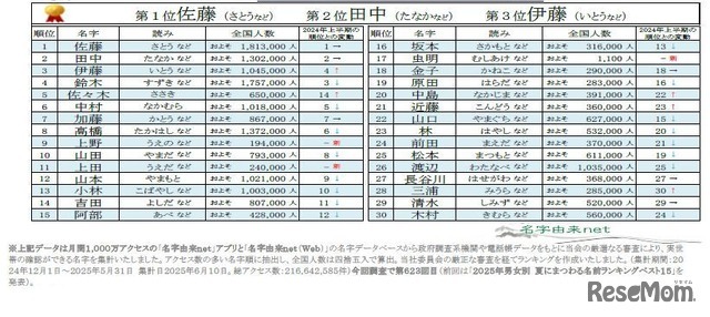 2025年上半期名字トレンドアクセスランキング