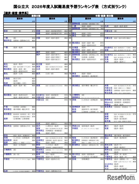 国公立大（経済・経営・商学系）