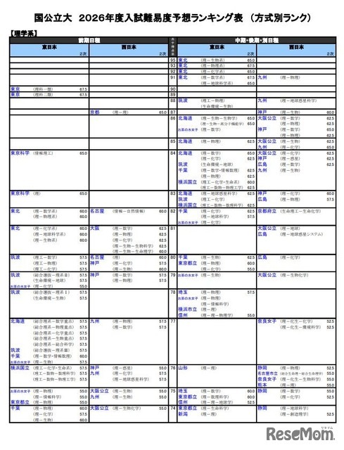 国公立大（理学系）