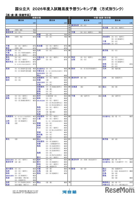 国公立大（医・歯・薬・保健学系）