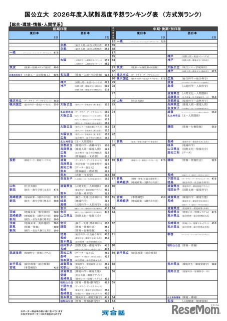 国公立大（総合・環境・情報・人間学系）