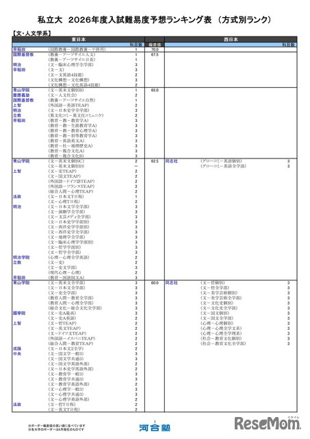 私立大（文・人文学系）