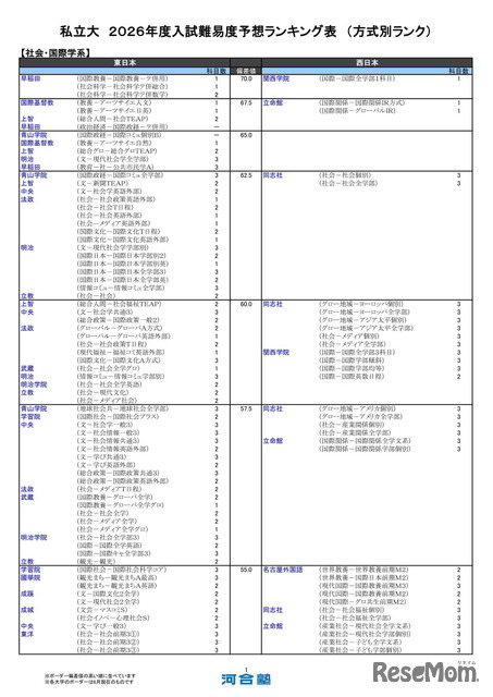私立大（社会・国際学系）