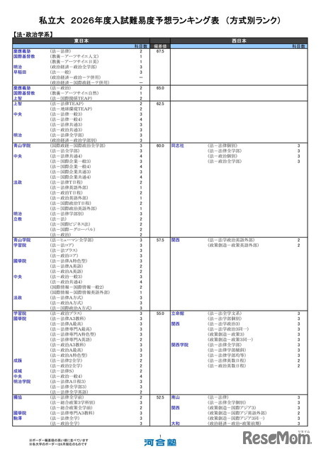 私立大（法・政治学系）
