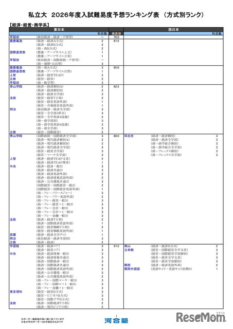 私立大（経済・経営・商学系）