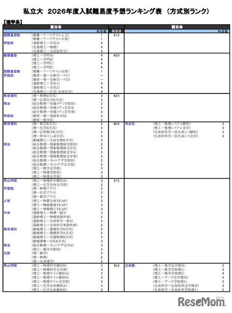 私立大（理学系）