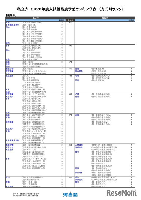私立大（農学系）