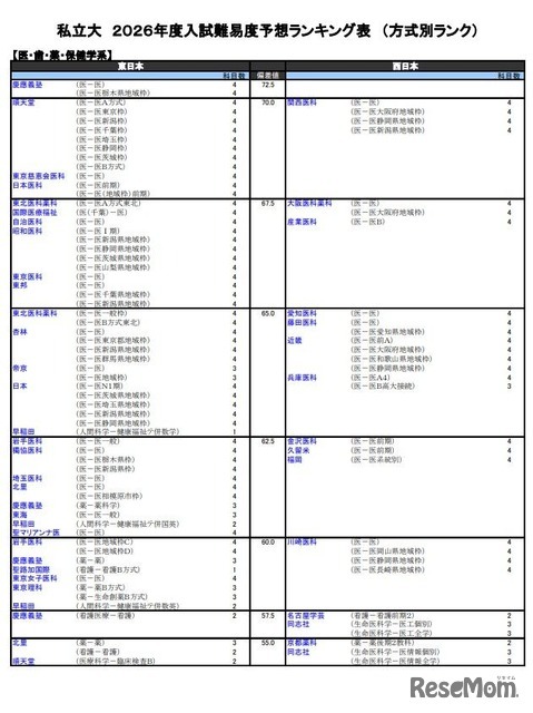 私立大（医・歯・薬・保健学系）