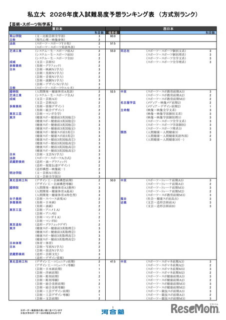 私立大（芸術・スポーツ科学系）