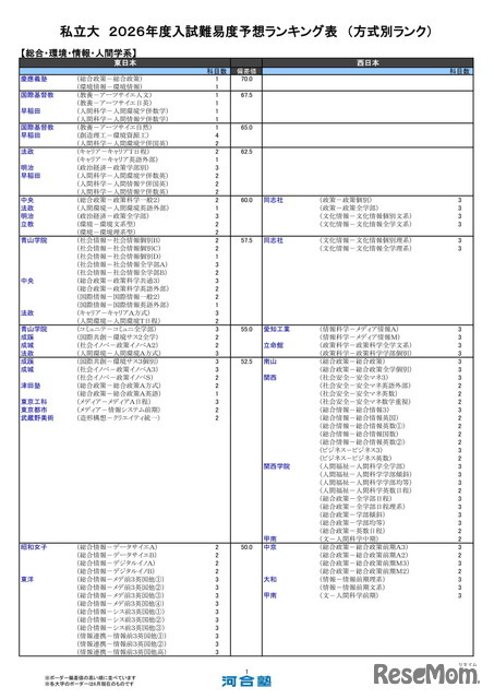 私立大（総合・環境・情報・人間学系）