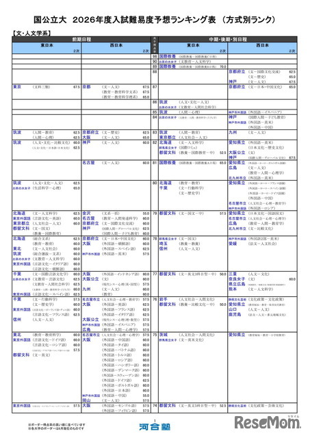 国公立大（文・人文学系）