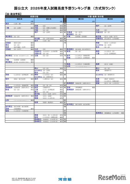国公立大（法・政治学系）