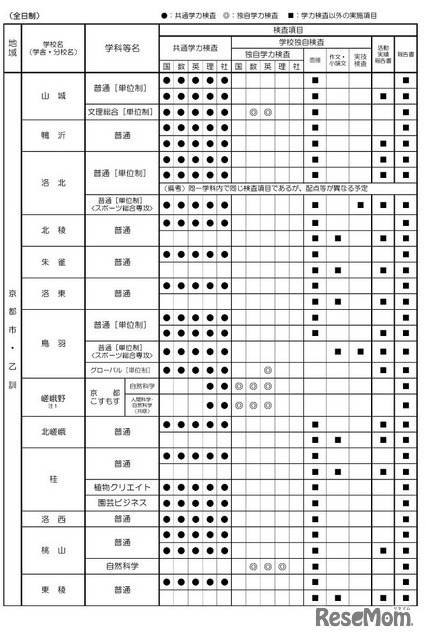 令和9年度入学者選抜における「前期選抜・独自枠（仮称）」の検査項目概要（2025年6月時点）