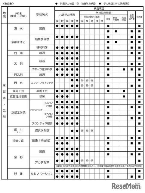 令和9年度入学者選抜における「前期選抜・独自枠（仮称）」の検査項目概要（2025年6月時点）