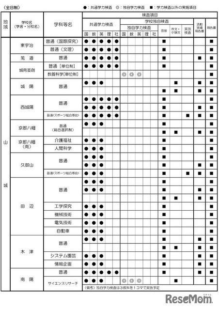 令和9年度入学者選抜における「前期選抜・独自枠（仮称）」の検査項目概要（2025年6月時点）