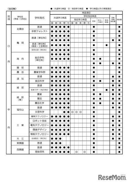 令和9年度入学者選抜における「前期選抜・独自枠（仮称）」の検査項目概要（2025年6月時点）